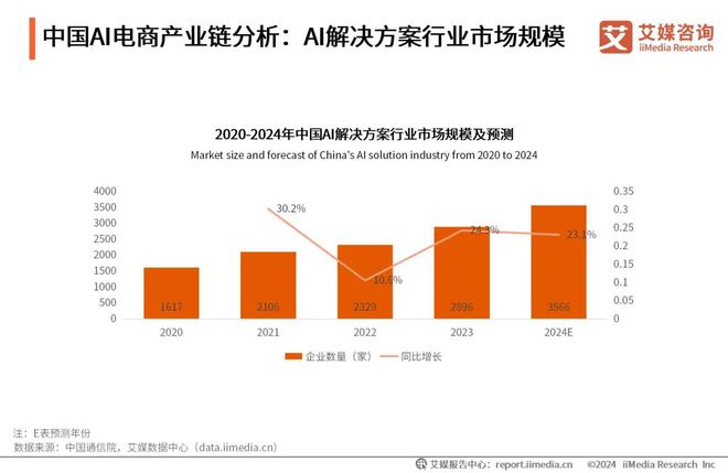 2024年中国AI电商行业研究(图7)