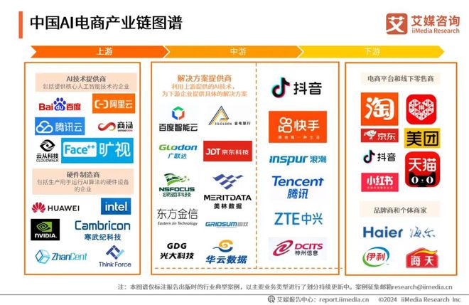 2024年中国AI电商行业研究(图6)