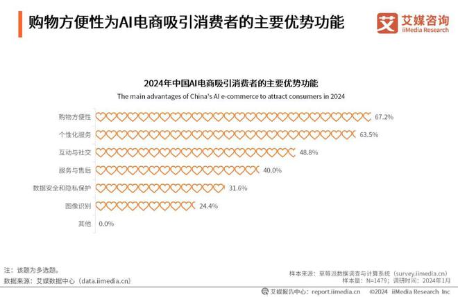 2024年中国AI电商行业研究(图10)