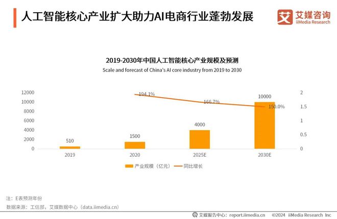 2024年中国AI电商行业研究(图5)