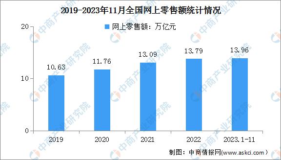 2024年中国电子商务交易规模及网上零售额预测分析(图2)