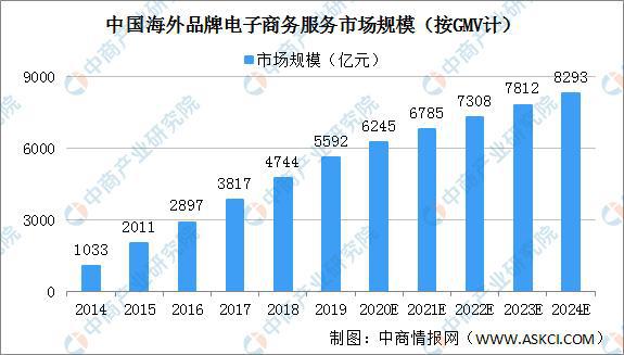2024年中国海外品牌电子商务服务市场将达8293亿 五大因素驱动行业发展(图1)