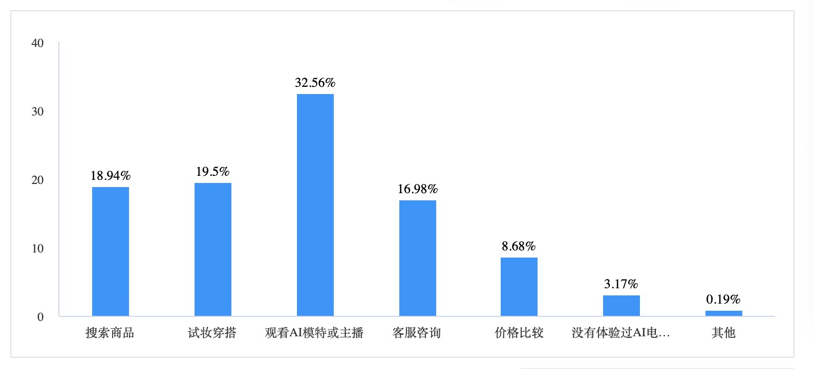 2024AI电商·消费引力 从“电商+AI”到“”人工智能如何重塑生态？一文全解析！(图4)