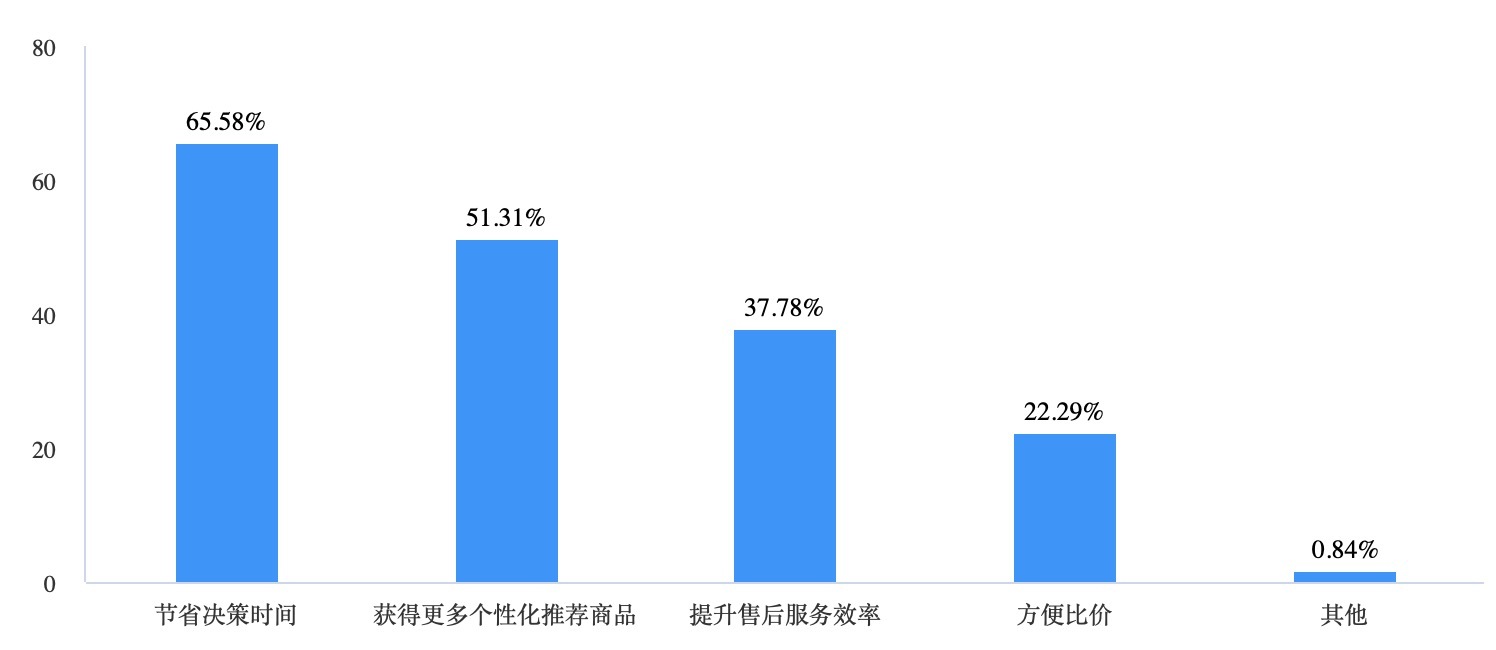 2024AI电商·消费引力 从“电商+AI”到“”人工智能如何重塑生态？一文全解析！(图5)