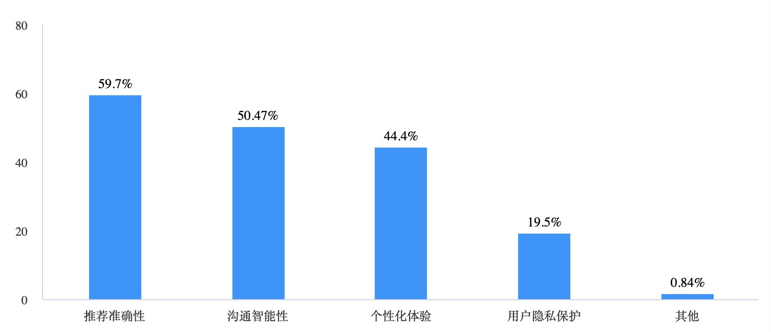 2024AI电商·消费引力 从“电商+AI”到“”人工智能如何重塑生态？一文全解析！(图7)