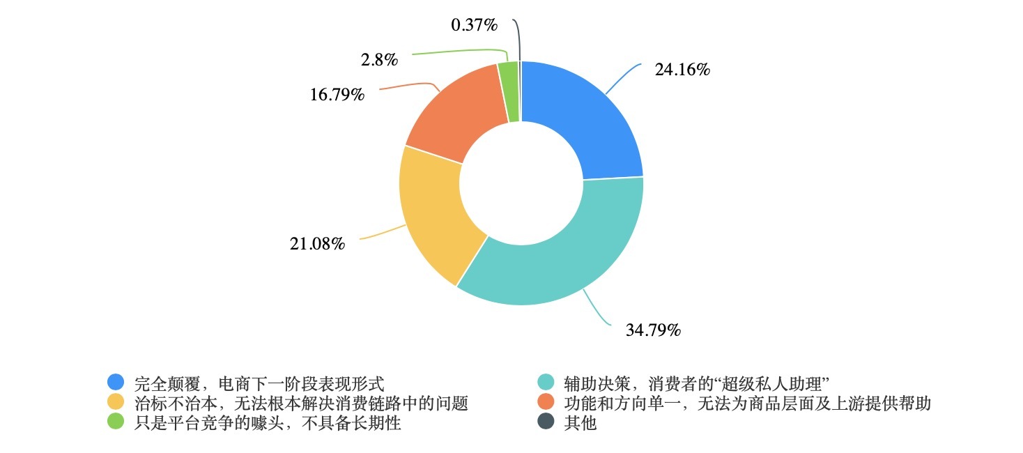 2024AI电商·消费引力 从“电商+AI”到“”人工智能如何重塑生态？一文全解析！(图8)
