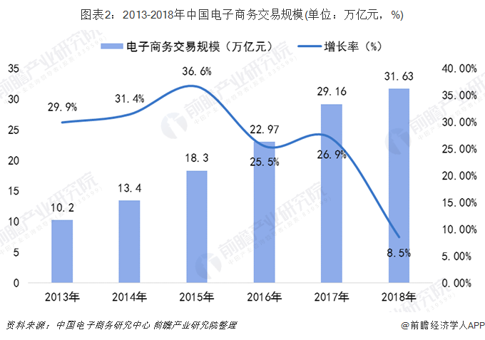 2019年中国电子商务行业发展现状及趋势分析 2024年规模或超55万亿【组图】(图2)