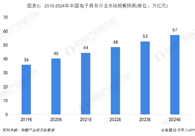 2019年中国电子商务行业发展现状及趋势分析 2024年规模或超55万亿【组图】(图5)