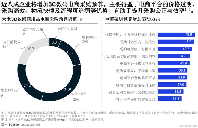 【专题】2024年3月电商行业合集汇总PDF分享（附原数据表）(图1)