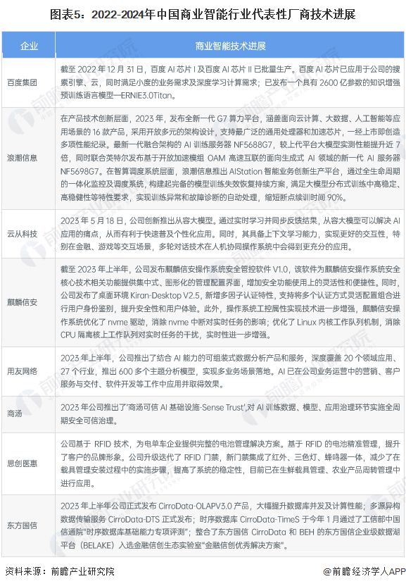 2024年中国商业智能行业技术发展现状分析 促进人工智能对产品的赋能为企业技术研发的核心方向【组图】(图5)