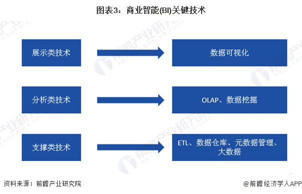 2024年中国商业智能行业技术发展现状分析 促进人工智能对产品的赋能为企业技术研发的核心方向【组图】(图3)
