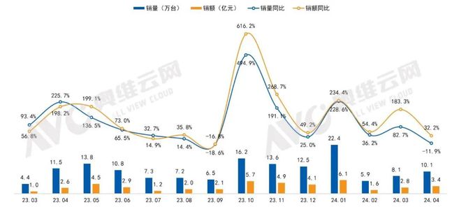 2024年4月中国彩电内容电商市场总结(图1)