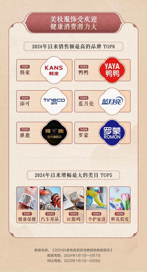 抖音电商发布2024国货消费趋势数据：“90后”成国货购买主力军(图3)