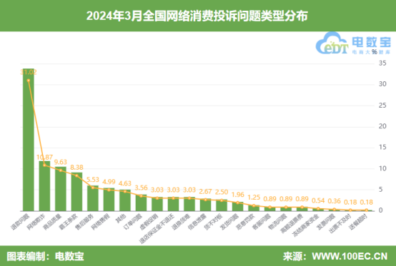 网经社：《2024年3月中国电子商务用户体验与投诉数据》发布(图2)