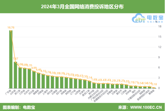 网经社：《2024年3月中国电子商务用户体验与投诉数据》发布(图3)