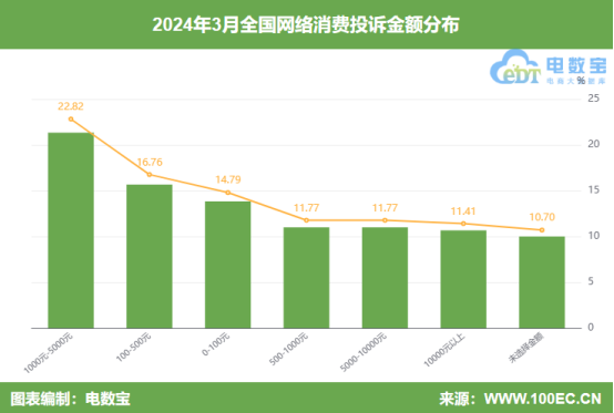 网经社：《2024年3月中国电子商务用户体验与投诉数据》发布(图4)