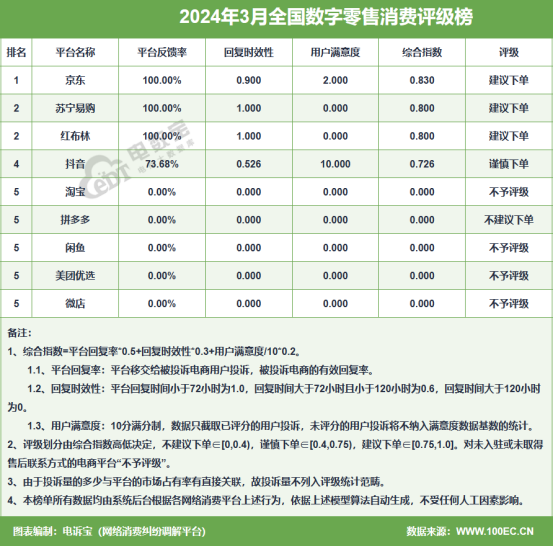 网经社：《2024年3月中国电子商务用户体验与投诉数据》发布(图5)