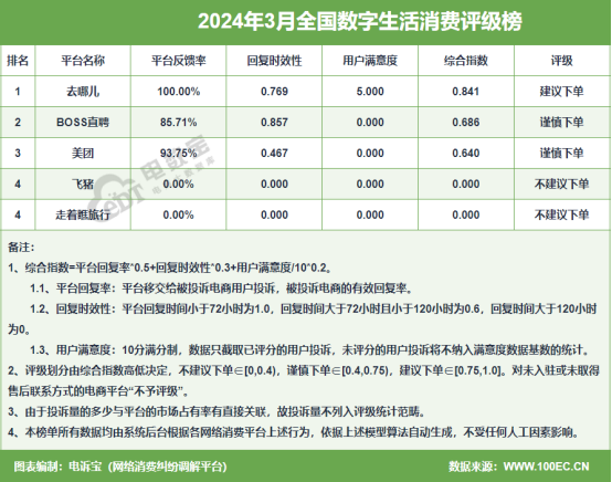网经社：《2024年3月中国电子商务用户体验与投诉数据》发布(图8)