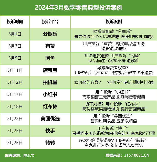 网经社：《2024年3月中国电子商务用户体验与投诉数据》发布(图7)