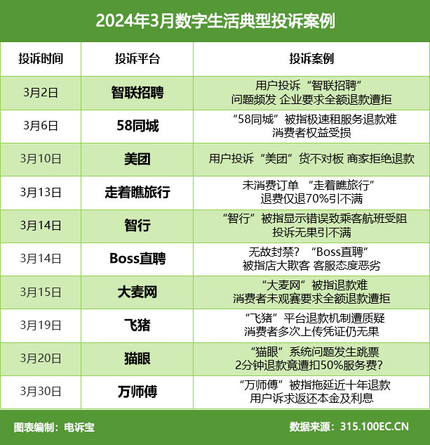 网经社：《2024年3月中国电子商务用户体验与投诉数据》发布(图9)