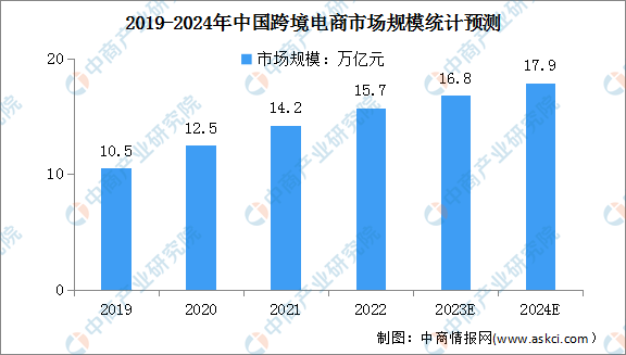 2024年中国跨境电商行业市场前景预测研究（简版）(图1)