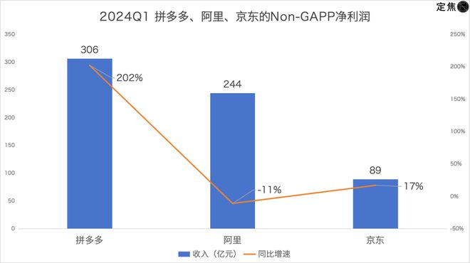 拼多多追上阿里？最焦虑的是京东(图2)
