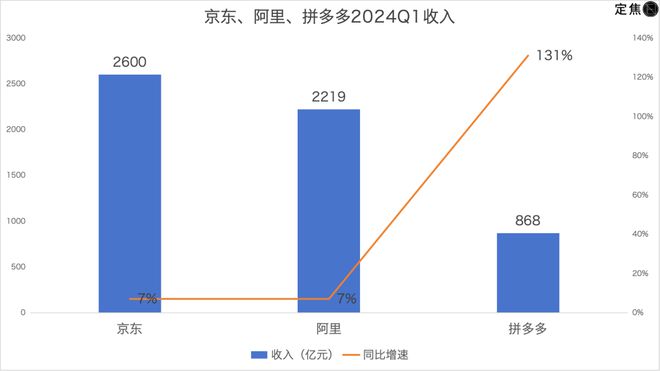 拼多多追上阿里？最焦虑的是京东(图1)