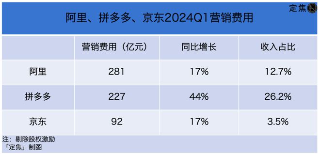 拼多多追上阿里？最焦虑的是京东(图7)