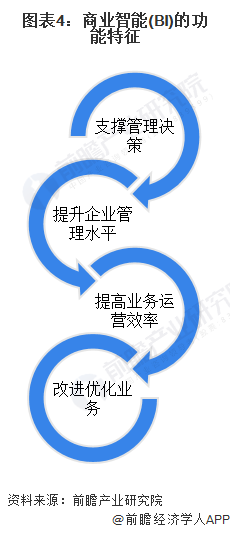预见2024：《2024年中国商业智能行业全景图谱》(附市场规模、竞争格局和发展前景等)(图4)