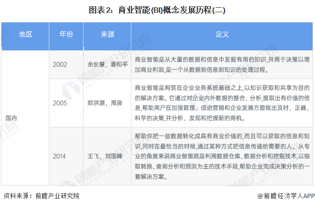 预见2024：《2024年中国商业智能行业全景图谱》(附市场规模、竞争格局和发展前景等)(图2)