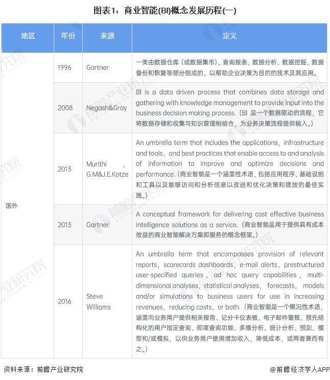 预见2024：《2024年中国商业智能行业全景图谱》(附市场规模、竞争格局和发展前景等)(图1)