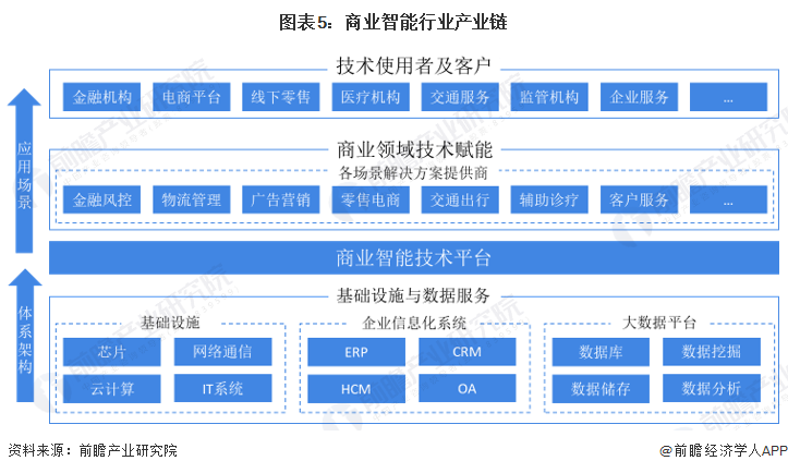 预见2024：《2024年中国商业智能行业全景图谱》(附市场规模、竞争格局和发展前景等)(图5)