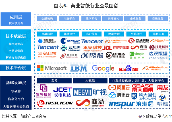预见2024：《2024年中国商业智能行业全景图谱》(附市场规模、竞争格局和发展前景等)(图6)