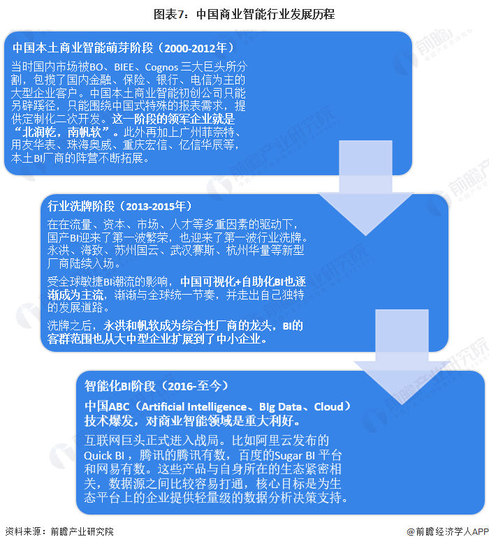 预见2024：《2024年中国商业智能行业全景图谱》(附市场规模、竞争格局和发展前景等)(图7)