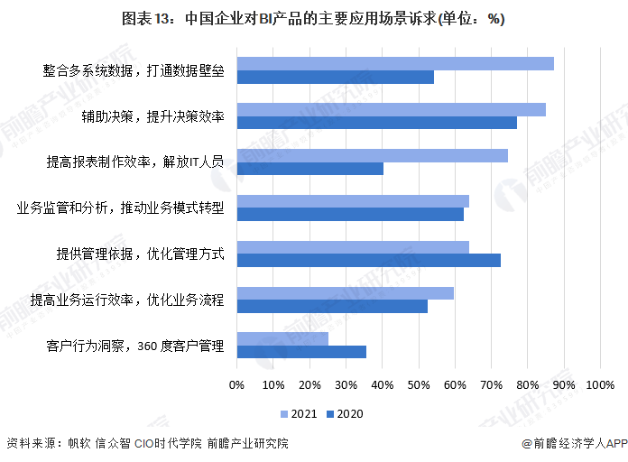 预见2024：《2024年中国商业智能行业全景图谱》(附市场规模、竞争格局和发展前景等)(图8)
