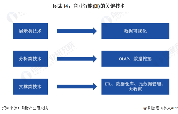 预见2024：《2024年中国商业智能行业全景图谱》(附市场规模、竞争格局和发展前景等)(图9)