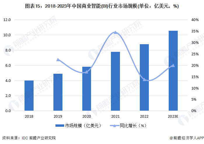预见2024：《2024年中国商业智能行业全景图谱》(附市场规模、竞争格局和发展前景等)(图10)