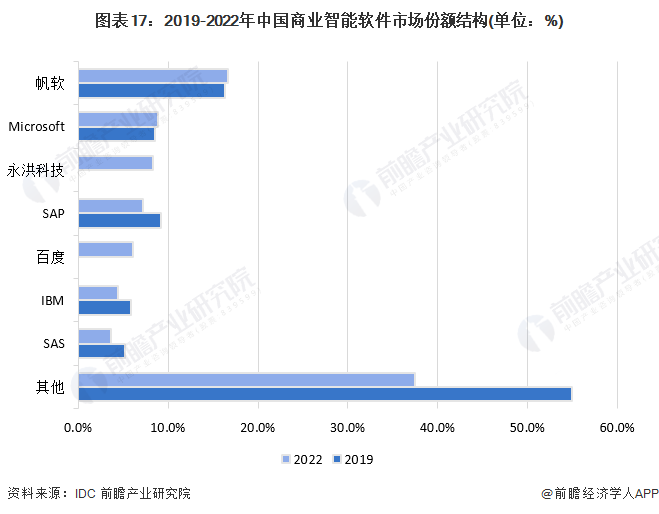 预见2024：《2024年中国商业智能行业全景图谱》(附市场规模、竞争格局和发展前景等)(图12)
