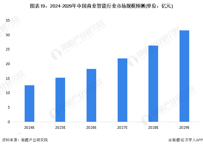 预见2024：《2024年中国商业智能行业全景图谱》(附市场规模、竞争格局和发展前景等)(图14)