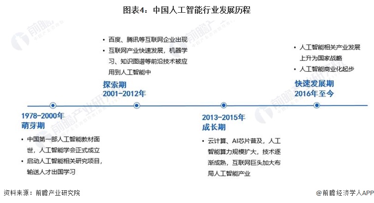 预见2024：《2024年中国人工智能行业全景图谱》(附市场规模、竞争格局和发展前景等)(图4)