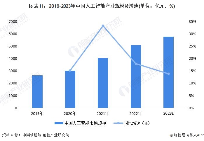 预见2024：《2024年中国人工智能行业全景图谱》(附市场规模、竞争格局和发展前景等)(图6)