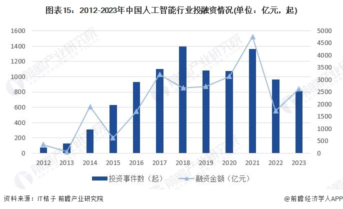 预见2024：《2024年中国人工智能行业全景图谱》(附市场规模、竞争格局和发展前景等)(图10)