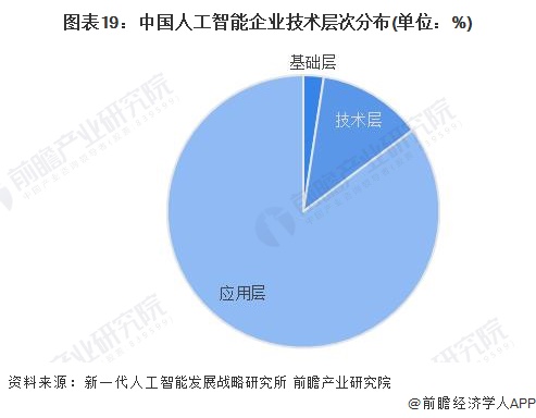 预见2024：《2024年中国人工智能行业全景图谱》(附市场规模、竞争格局和发展前景等)(图14)