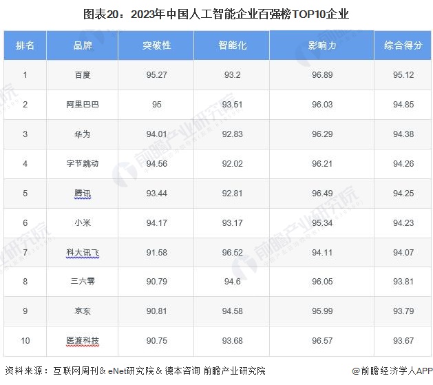 预见2024：《2024年中国人工智能行业全景图谱》(附市场规模、竞争格局和发展前景等)(图15)