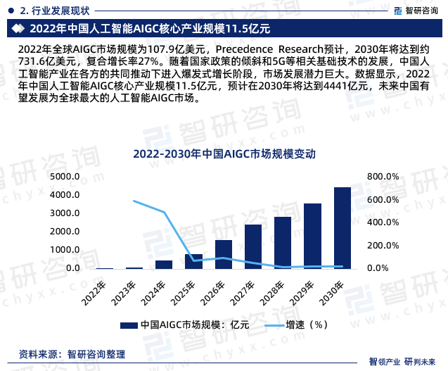 2024-2030年中国人工智能生成内容（AIGC）行业市场全景调查及战略咨询研究(图2)