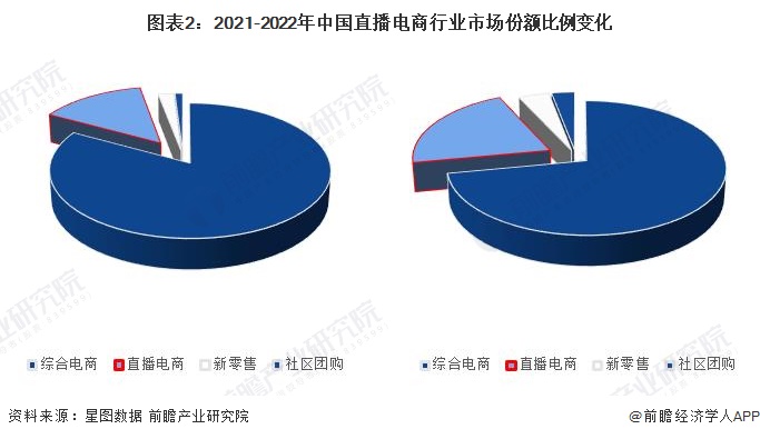 2024年中国直播电商行业发展趋势分析 直播电商行业市场份额高速扩增【组图】(图2)