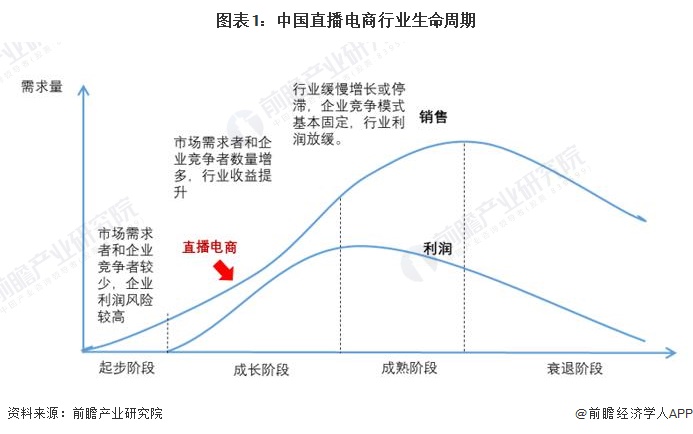 2024年中国直播电商行业发展趋势分析 直播电商行业市场份额高速扩增【组图】(图1)