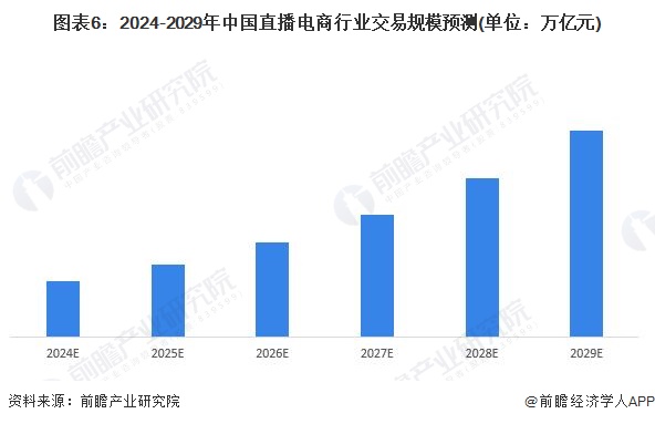 2024年中国直播电商行业发展趋势分析 直播电商行业市场份额高速扩增【组图】(图6)