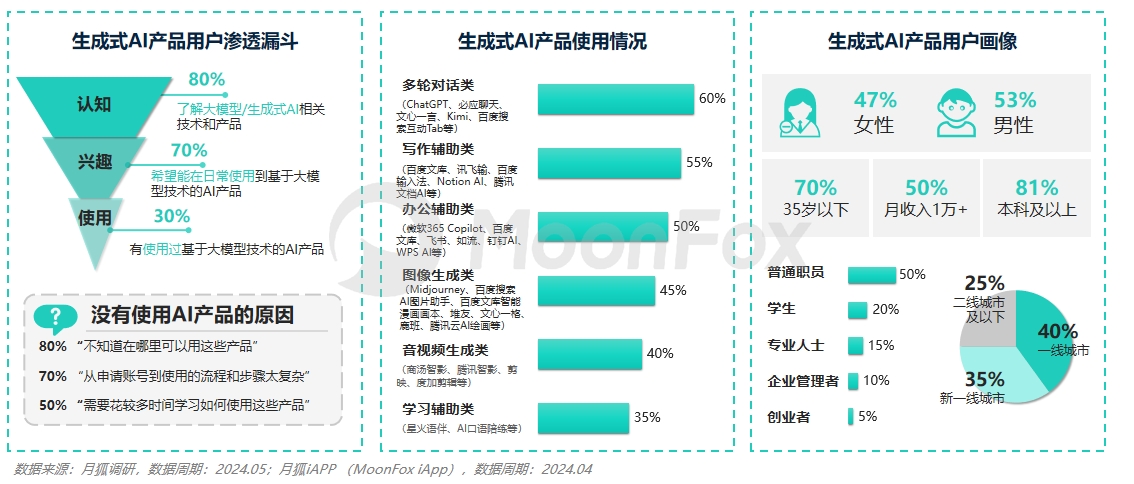 月狐数据发布：2024生成式AI使用趋势(图2)
