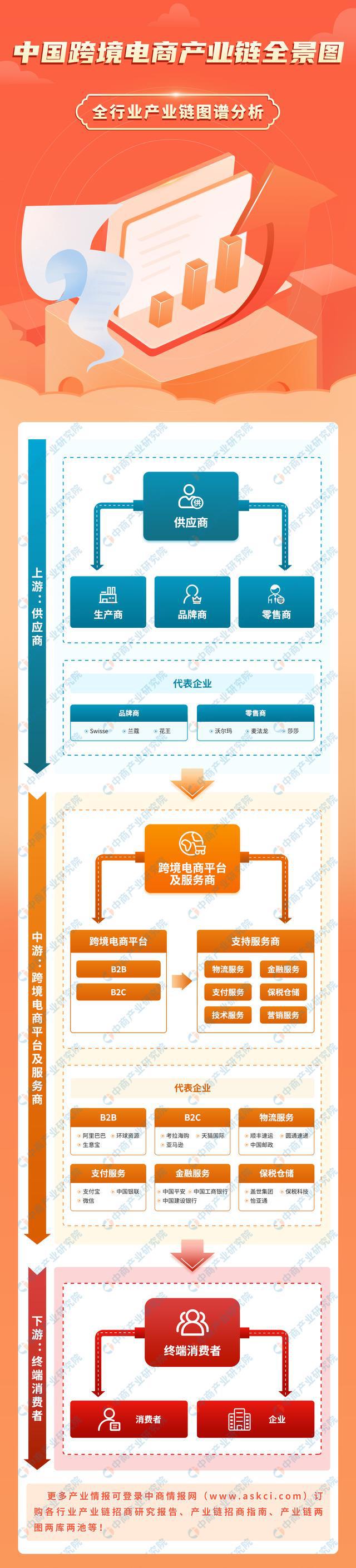 2023年中国跨境电商产业链图谱研究分析（附产业链全景图）(图1)
